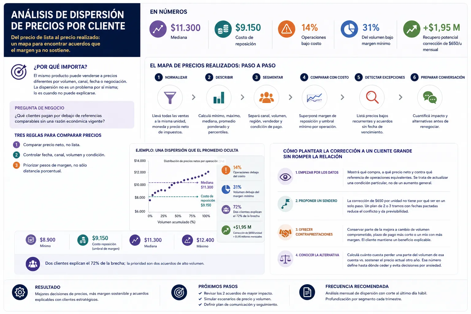 Cómo analizar la dispersión de precios por cliente