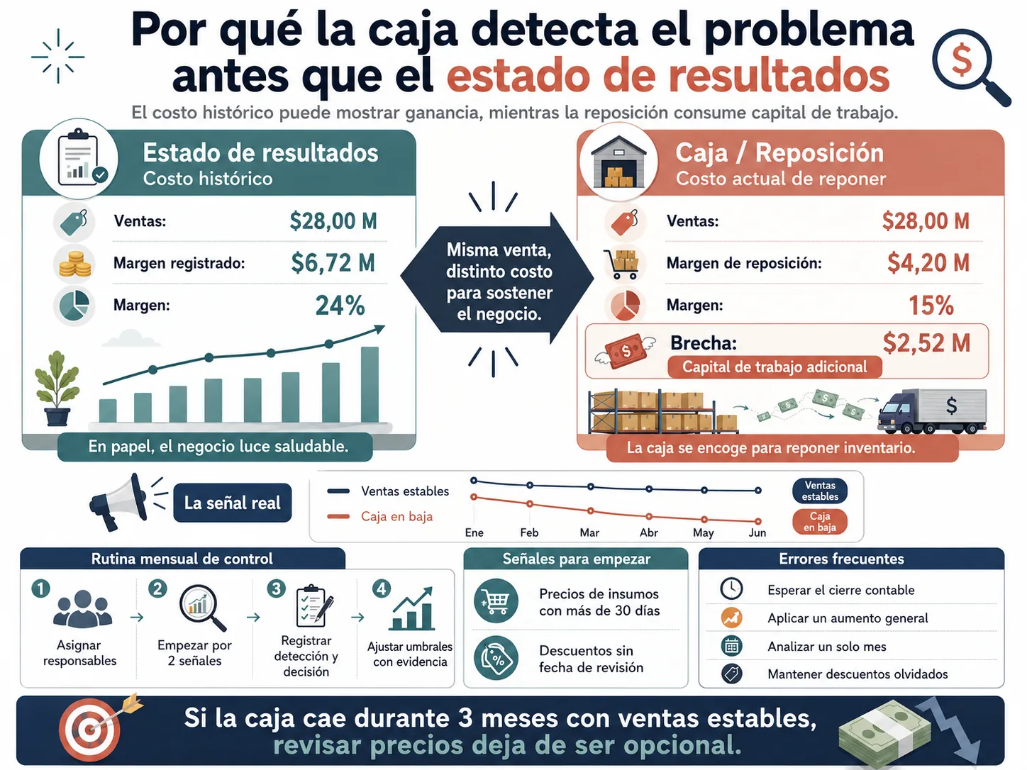 Misma venta, distinto costo: el estado de resultados a costo histórico muestra 24% de margen mientras la reposición deja 15%; la brecha de $2,52 M se vuelve capital de trabajo que la caja detecta primero.