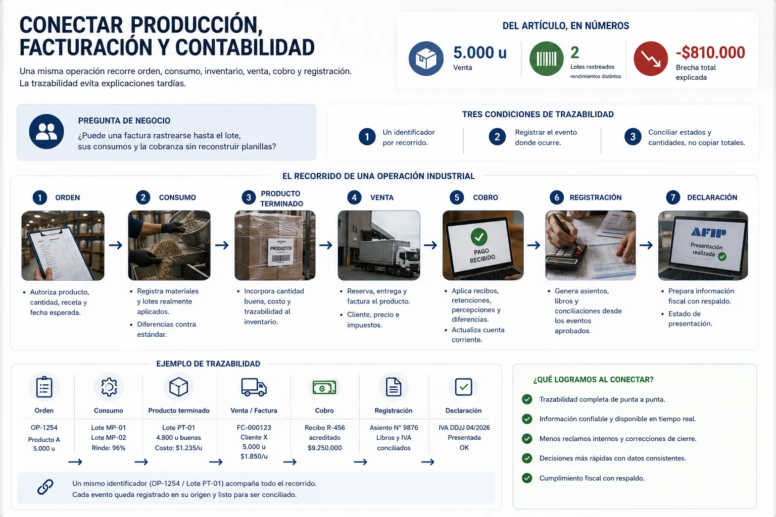 Cómo conectar producción, facturación y contabilidad