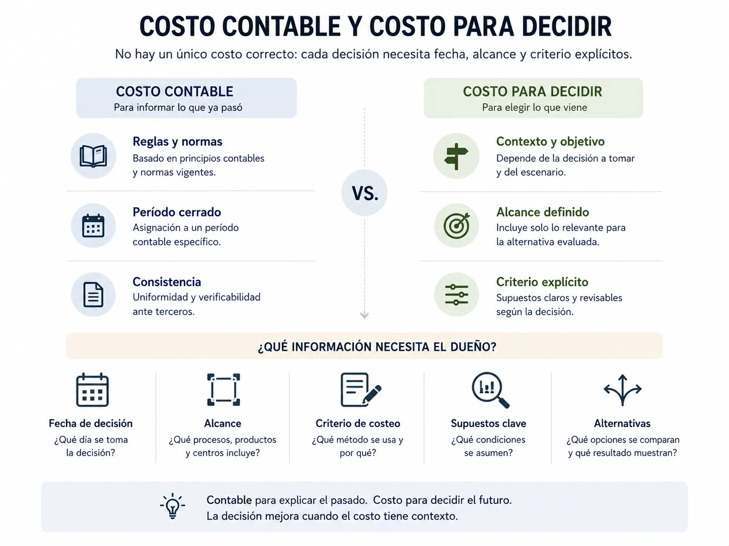 Costo contable y costo para decidir: qué información necesita el dueño