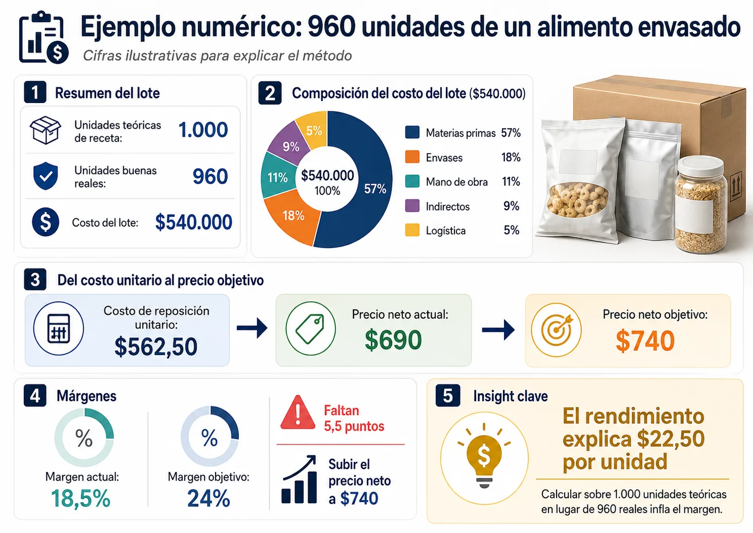Del precio actualizado de cada insumo y el rendimiento real al costo unitario comparable: reconstruir el costo de reposición con una fecha de corte única evita mezclar vigencias.
