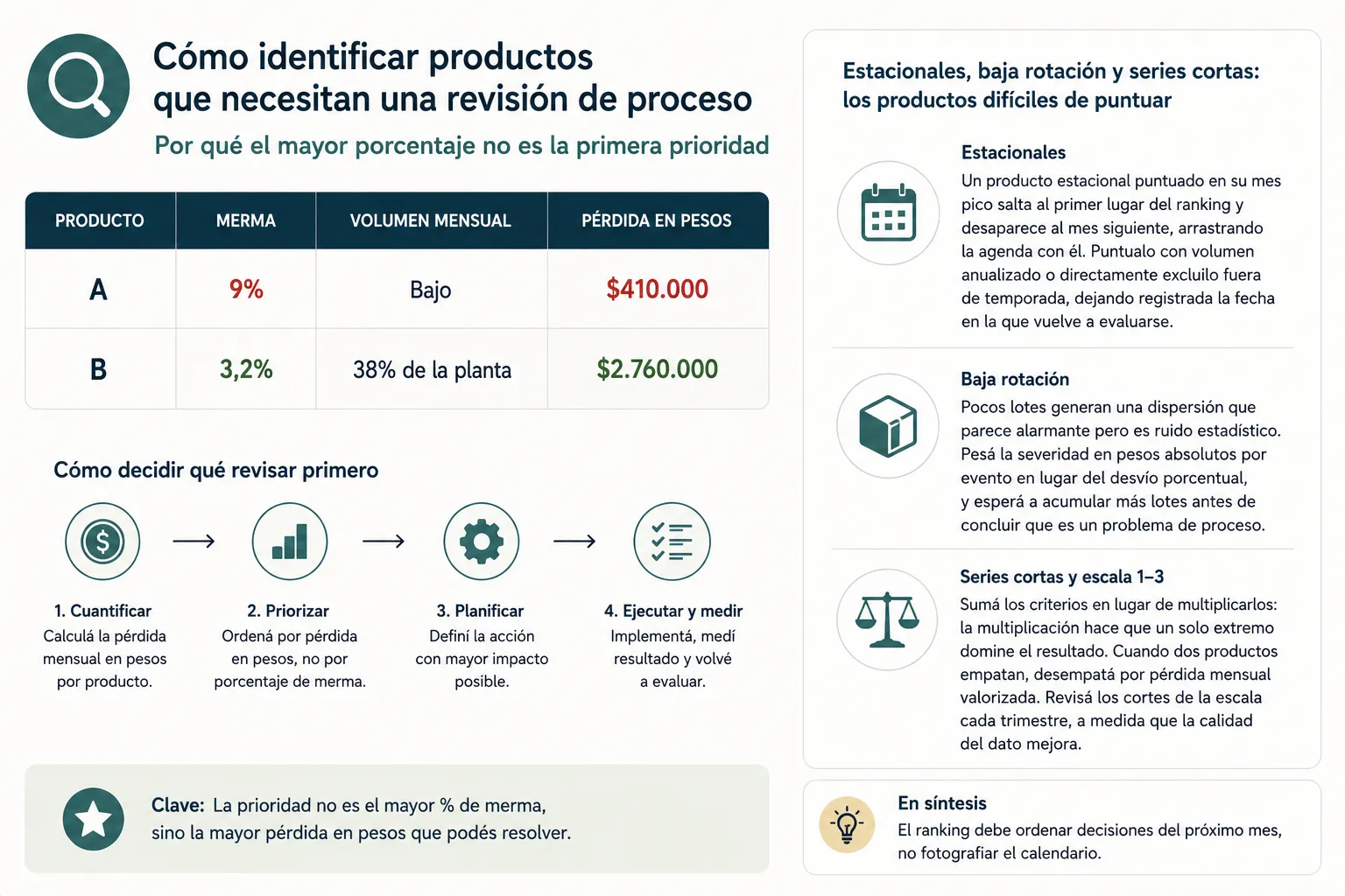 Cómo identificar productos que necesitan una revisión de proceso