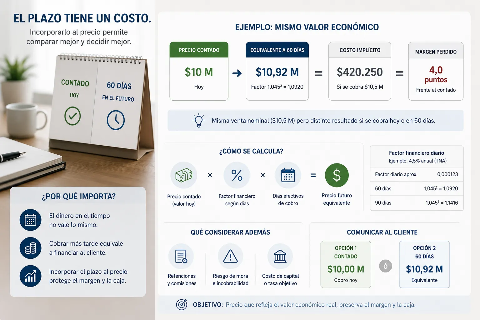 Cómo incorporar el plazo de cobro al precio
