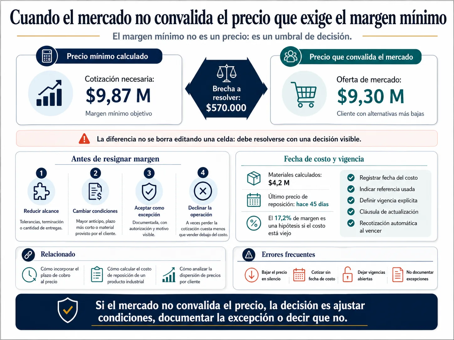 El margen mínimo es un umbral de decisión, no un precio: cuando el mercado ofrece $9,30 M contra los $9,87 M que exige el margen, la brecha de $570.000 se resuelve ajustando condiciones, documentando la excepción o declinando — nunca editando una celda en silencio.
