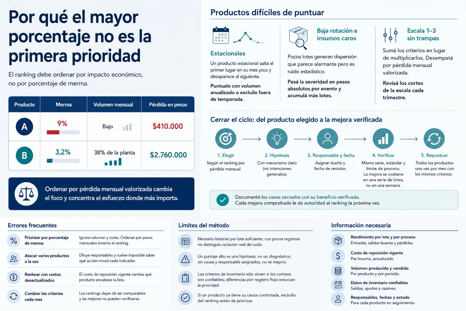 Por qué el ranking se ordena por pérdida mensual valorizada y no por porcentaje de merma, cómo puntuar los productos difíciles y cómo cerrar el ciclo hasta la mejora verificada.