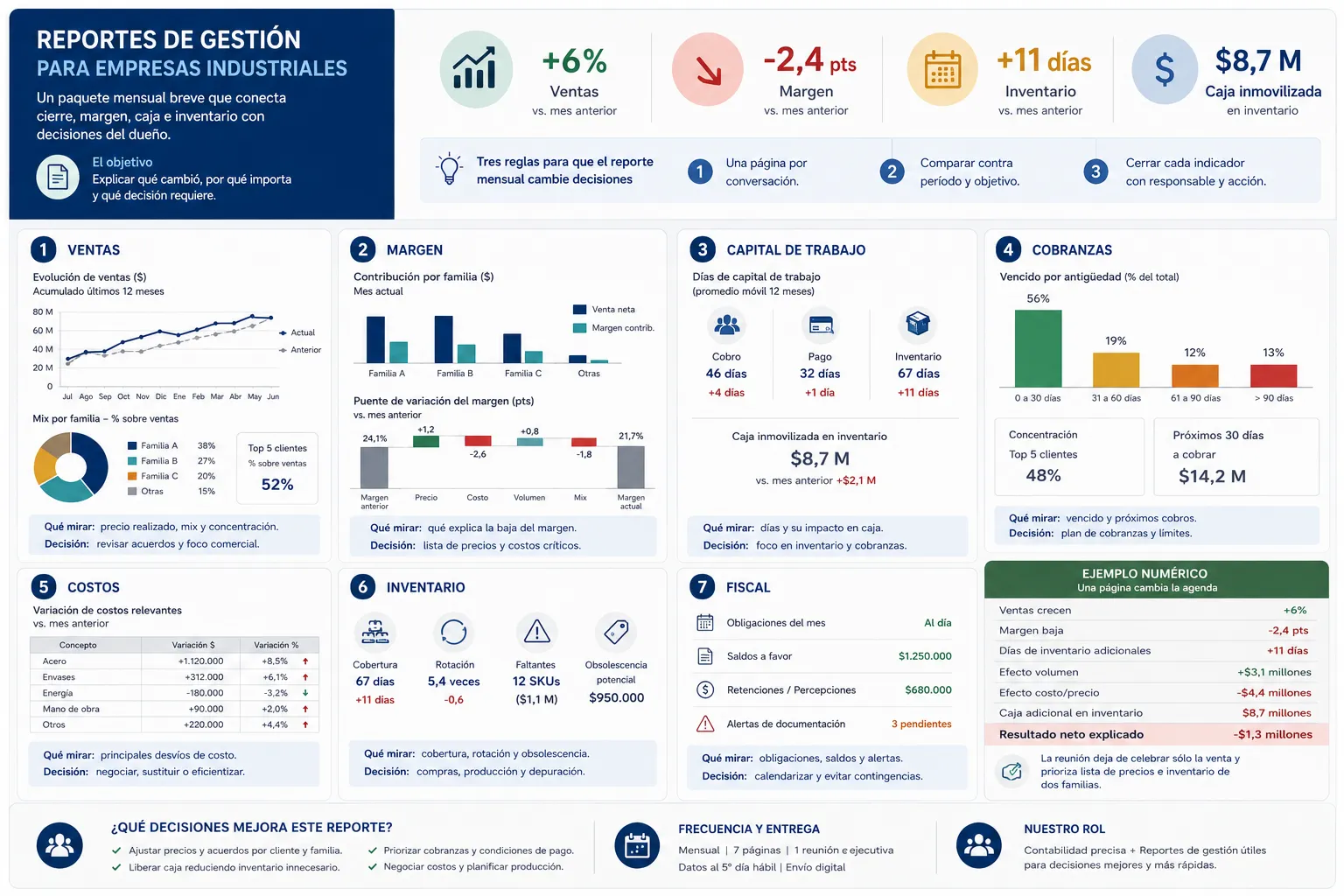 Qué reportes de gestión puede ofrecer un estudio contable a una empresa industrial