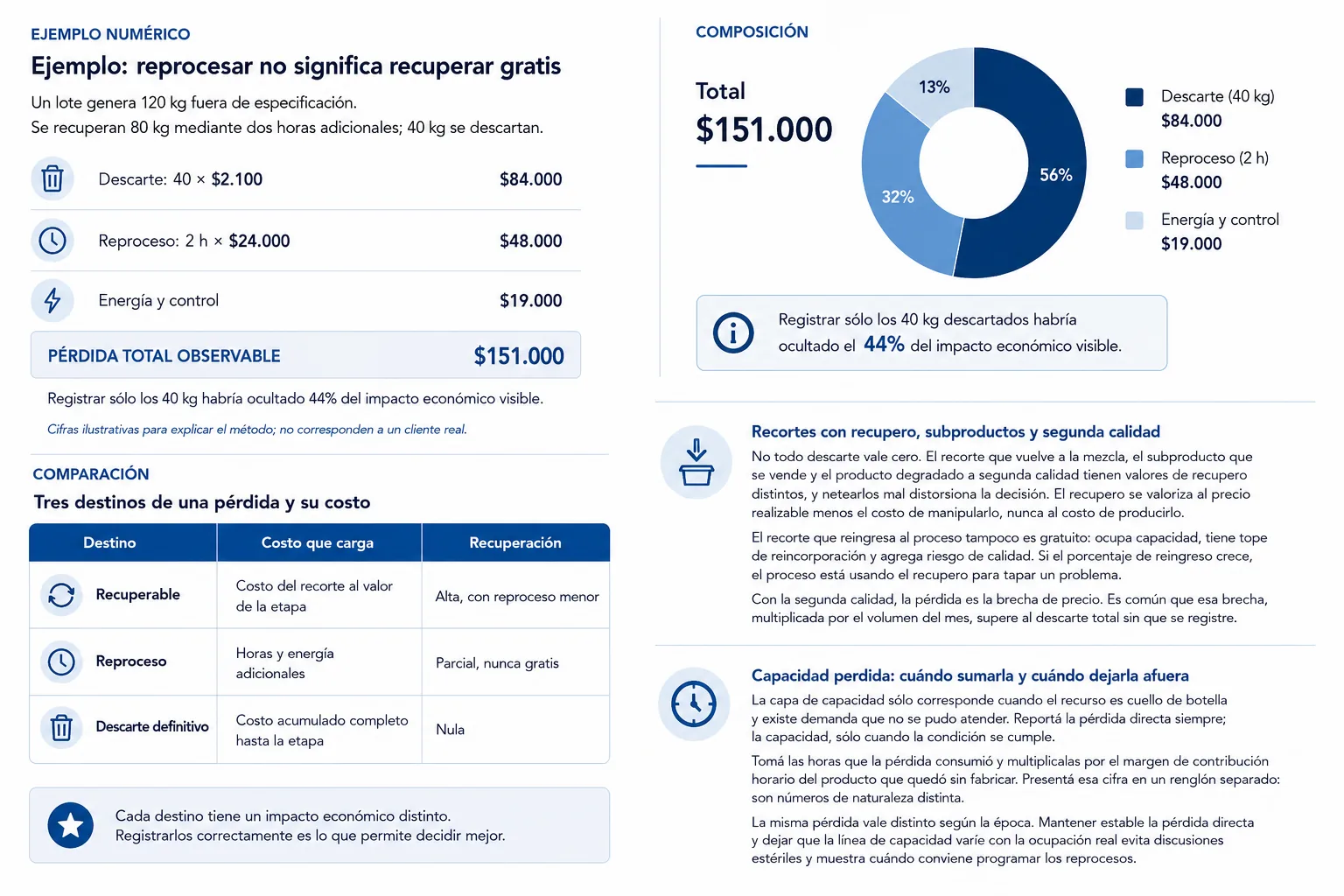 Reprocesar no es recuperar gratis: descarte, reproceso y energía suman $151.000 de pérdida observable; registrar sólo los 40 kg descartados ocultaría el 44% del impacto.