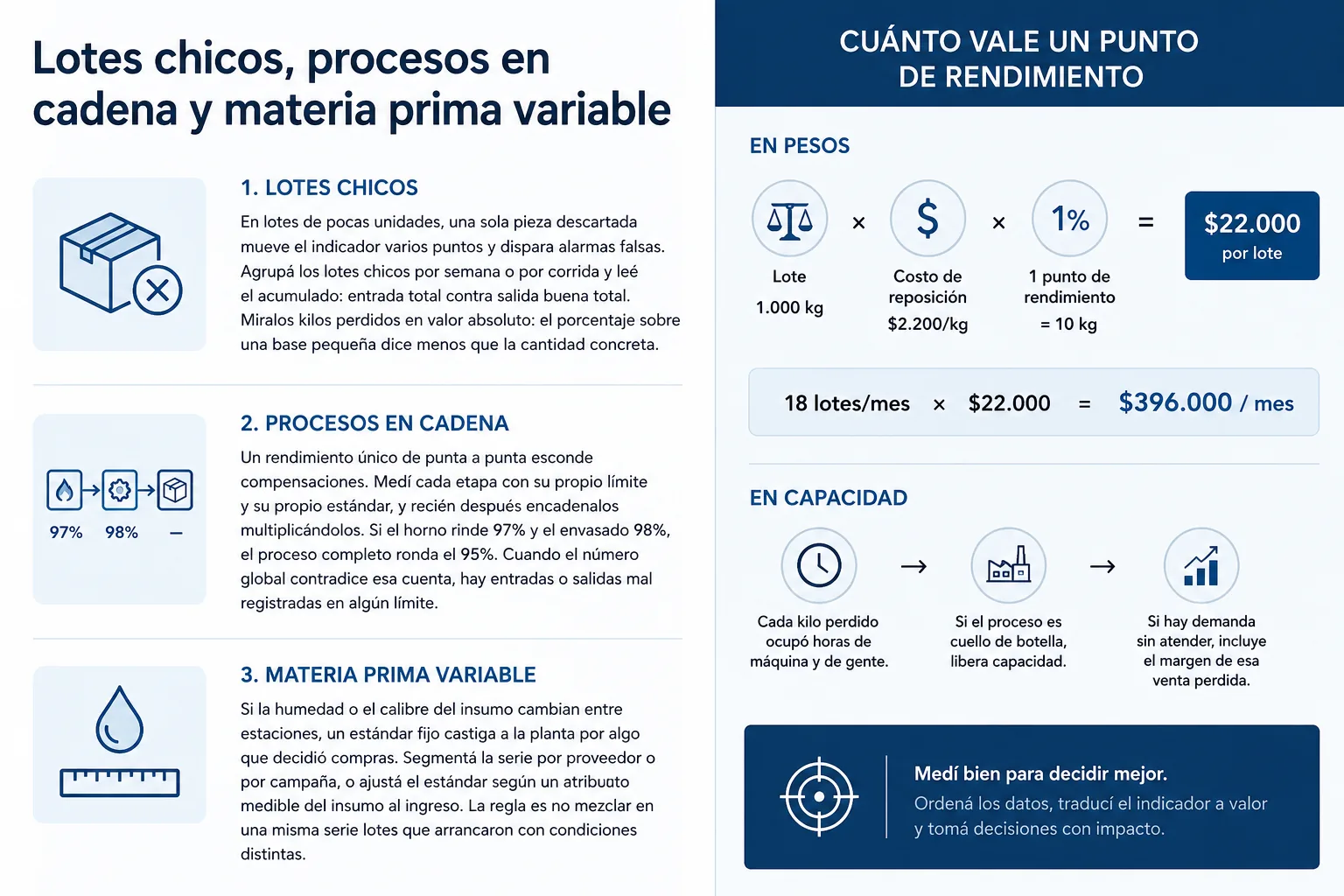 Los tres casos que distorsionan el rendimiento (lotes chicos, procesos en cadena y materia prima variable) y cuánto vale un punto de rendimiento en pesos y en capacidad.